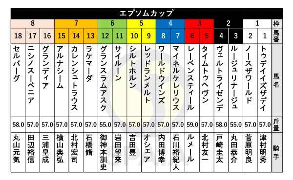 【エプソムC枠順】C.ルメール騎手騎乗のレーベンスティールは3枠6番　谷川岳S2着のトゥデイイズザデイは1枠1番