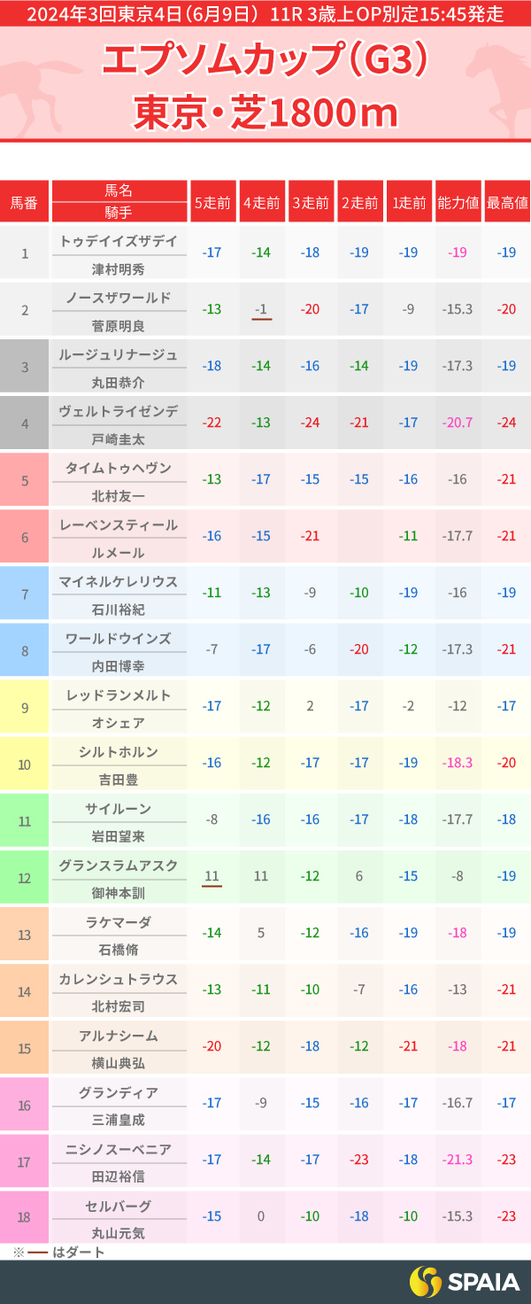 【エプソムC】距離延長歓迎＆上昇気配のタイムトゥヘヴンを推奨　久々も実績断然のヴェルトライゼンデにも期待