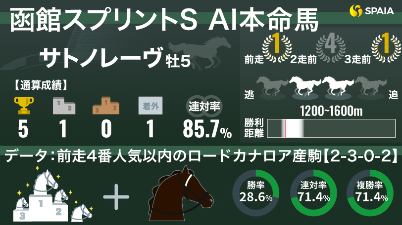 【函館スプリントS】AIの本命はサトノレーヴ　ロードカナロア産駒は「前走人気」の取捨がポイント