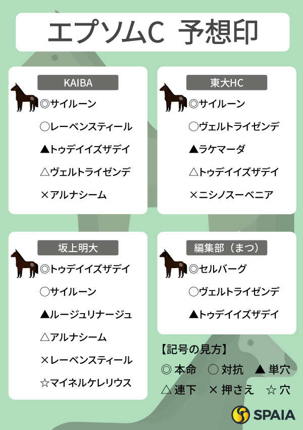 【エプソムC予想印まとめ】近走充実の5歳馬たちに好機到来　注目はサイルーン、トゥデイイズザデイ