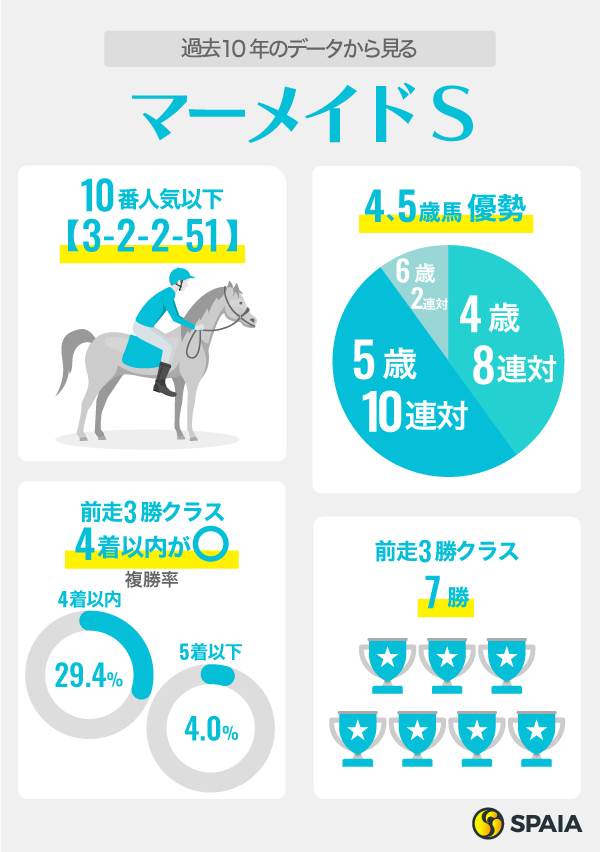 【マーメイドS】今年は順当決着の可能性あり　有力馬はミッキーゴージャス、エーデルブルーメ