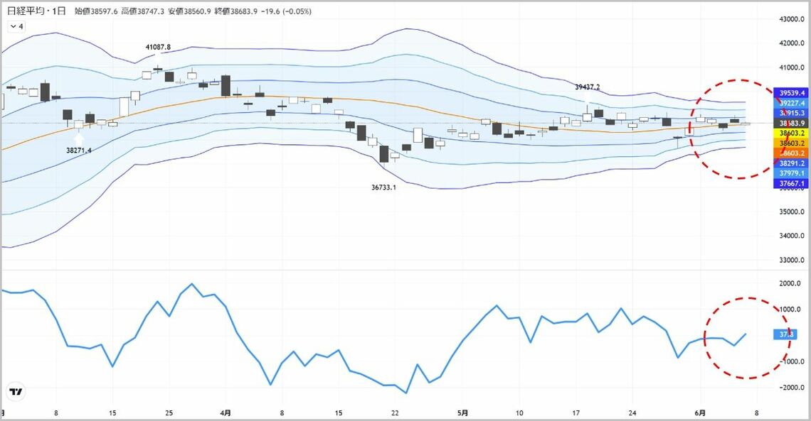 日経平均に"動き"が復活？方向感を探る「3つのヒント」