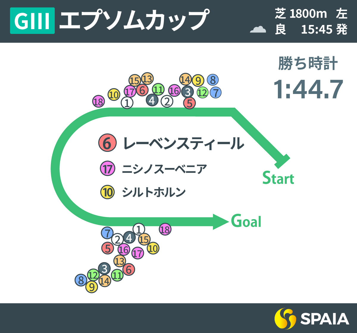 【エプソムC回顧】レーベンスティールが底力勝負を制す　祖父トウカイテイオーが敗れた秋の大一番が好機