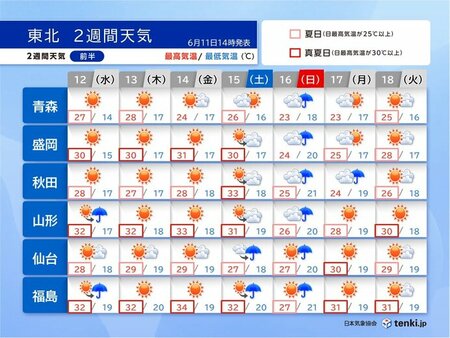 東北2週間天気　前半は季節外れの暑さ　後半は梅雨の気配が漂う　大雨への備えを(tenki.jp)