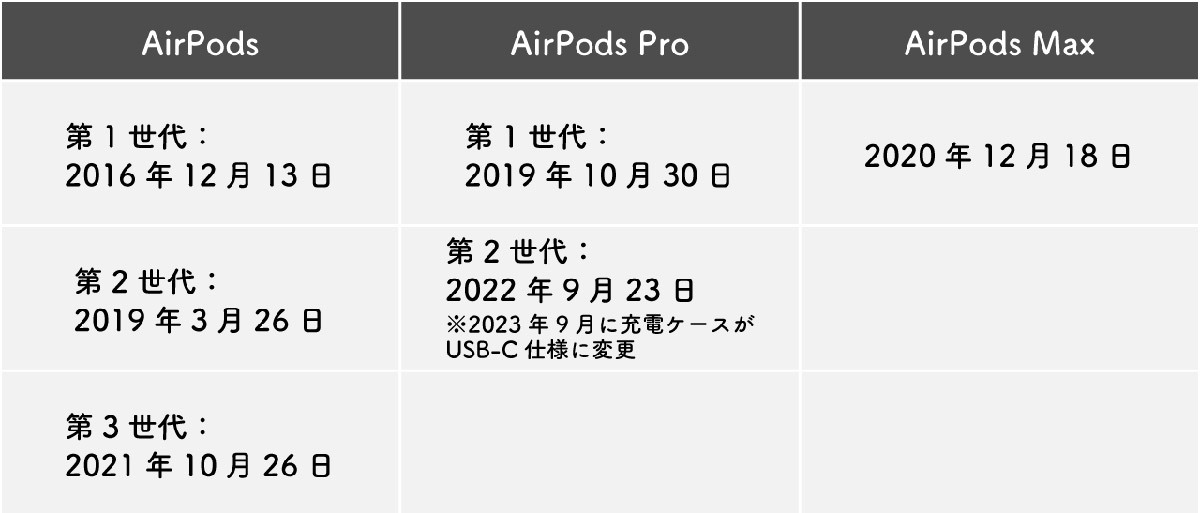 いまからAirPods Proを買うなら現行機種を選ぶ？ それとも次世代モデルを待つべき？（オトナライフ） - Yahoo!ニュース