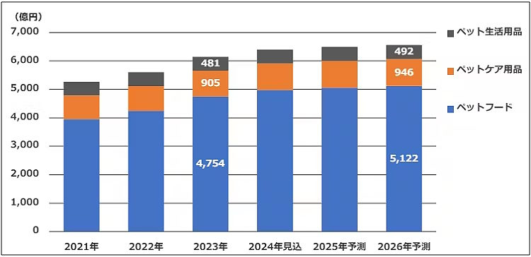 ペット ストア 生体販売 1000億