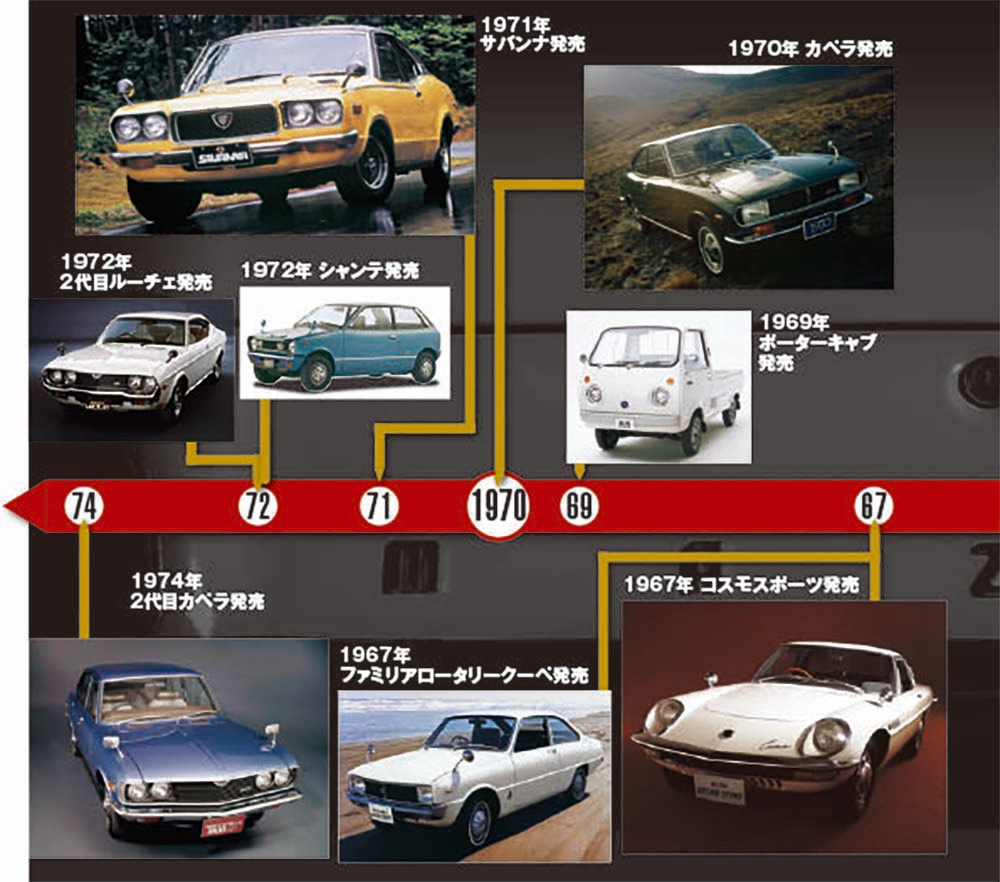 マツダの100年史【2】世界初の実用化を成し遂げたロータリーエンジン、マツダの代名詞的存在に（Nosweb.jp） - Yahoo!ニュース