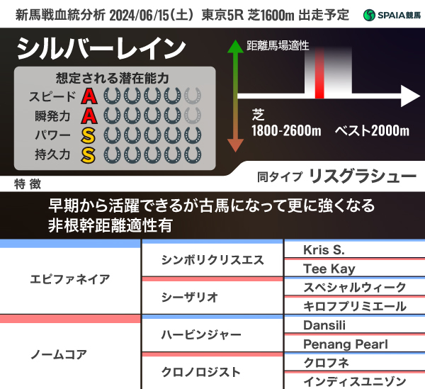 血統で見抜く新馬の力！　ノームコアの仔シルバーレインはスピードの持続性能◎、ローブティサージュの仔ラトラースはパワータイプ