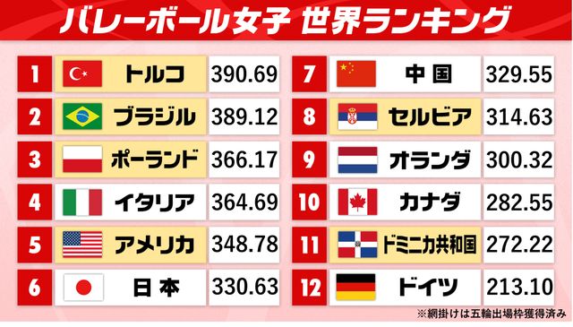 女子バレーNL】日本が韓国下し4位キープ 世界ランクも五輪出場圏内 全勝対決ではブラジルに軍配（日テレNEWS NNN） - Yahoo!ニュース