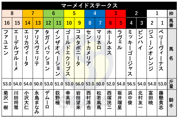 【マーメイドS枠順】愛知杯勝ち馬のミッキーゴージャスは2枠4番、福島牝馬Sを制したコスタボニータは5枠9番