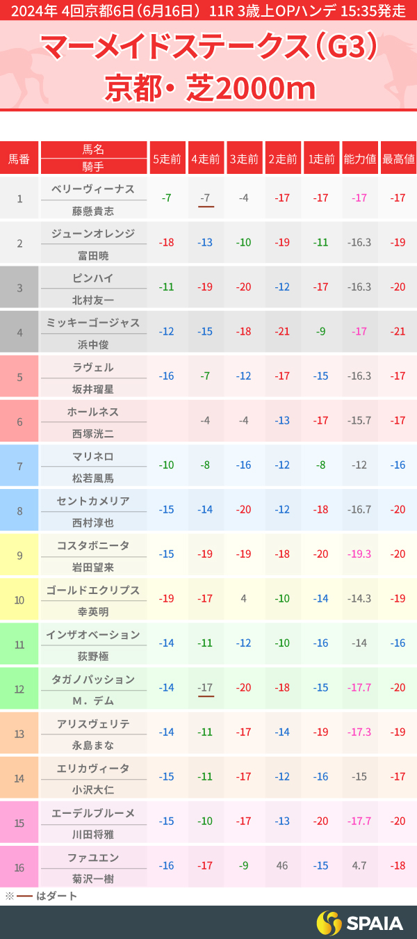 【マーメイドS】実績に対し斤量恵まれたラヴェルとピンハイを推奨　内枠を生かせばチャンスあり