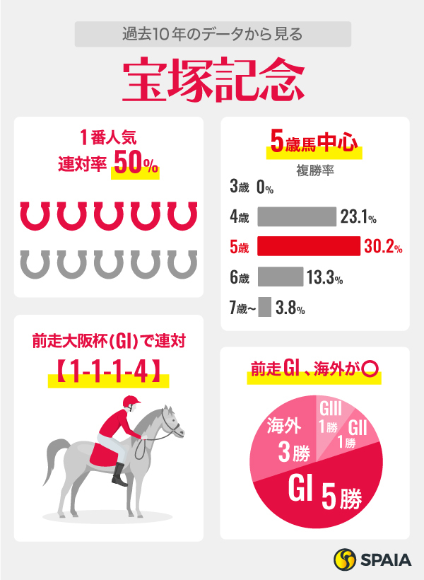 【宝塚記念】グランプリ連覇狙うドウデュースが最有力　逆転候補はソールオリエンスら大阪杯敗退組