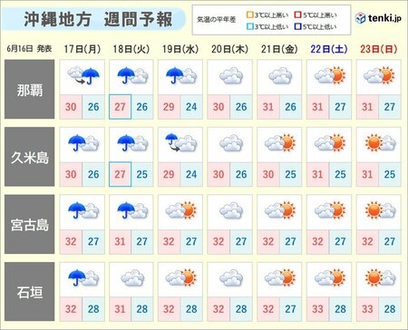 那覇市の6月前半の降水量は過去最多に　沖縄地方はそろそろ梅雨明けへ(tenki.jp)