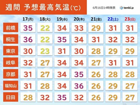 今週　晴れ間の出る日は関東・近畿・九州で「猛烈な暑さ」も　熱中症に警戒(tenki.jp)