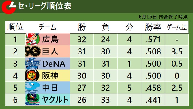 セ・リーグ順位表】阪神2連敗で貯金0＆4位転落 巨人は2連勝で2位に浮上 