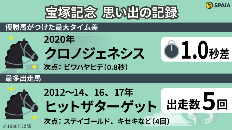 【宝塚記念】3着以下を11馬身突き放したクロノジェネシス　春のグランプリレースを「記録」で振り返る