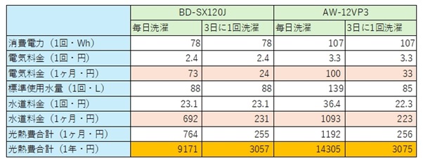 服 1回着た 安い 洗濯