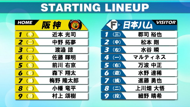 スタメン】交流戦最終戦 阪神は甲子園と相性のいい村上頌樹が先発 日本ハムはドラ1・2コンビの細野晴希と進藤勇也の新人バッテリーがそろってプロデビュー  交流戦首位打者の水谷瞬は3番（日テレNEWS NNN） - Yahoo!ニュース