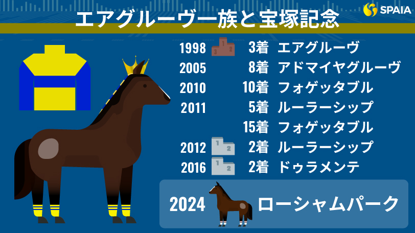 【宝塚記念】7戦0勝、エアグルーヴ一族の“鬼門”…ローシャムパークが挑む「8度目の正直」