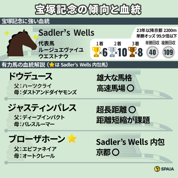 【宝塚記念】Sadler’s Wells内包のブローザホーンを高評価　京都ならスレンダーな長距離実績馬が好相性