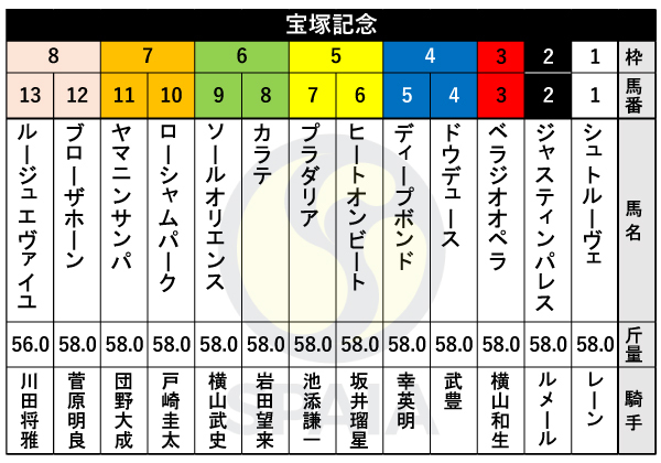 【宝塚記念枠順】GⅠ・3勝馬ドウデュースは4枠4番　昨年の天皇賞（春）勝ち馬ジャスティンパレスは2枠2番