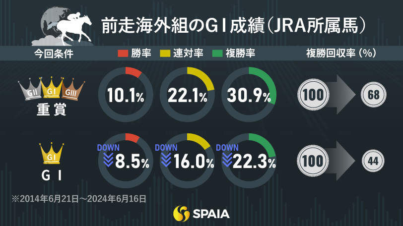 海外帰り”の馬は「GⅢ」や「馬体重増」で妙味あり 東大HCがデータで検証（SPAIA AI競馬） - Yahoo!ニュース