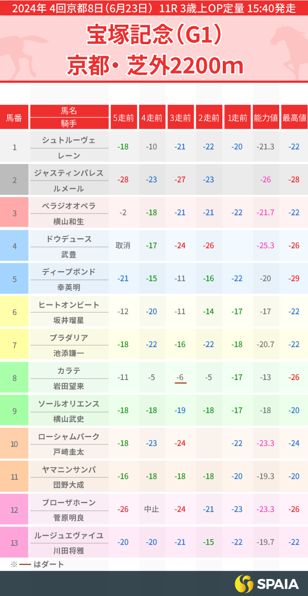 【宝塚記念】本命候補はプラダリア、「京都芝2200m」「タフな馬場」は最高の条件　対抗候補にドウデュース