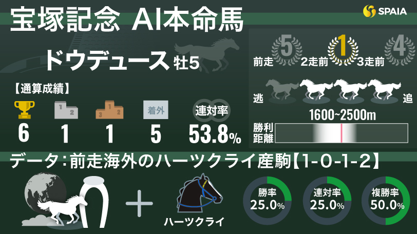 【宝塚記念】AIの本命は武豊騎手騎乗のドウデュース　海外帰りのハーツクライ産駒は複勝率50%