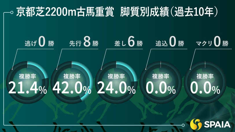 【宝塚記念】京都2200mの舞台は“前有利傾向”　東大HCの本命はジャスティンパレス