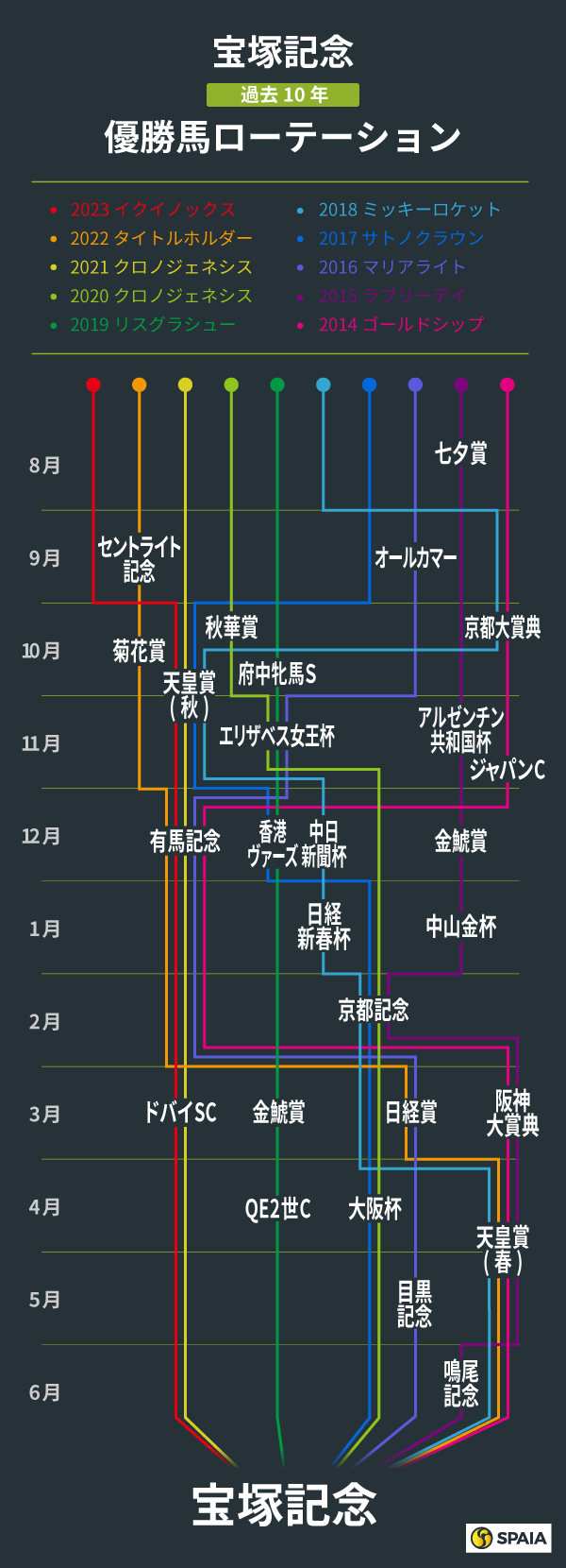 【宝塚記念】前年の有馬記念「5着以内」が3連勝中　ローテーションに見られる特徴は