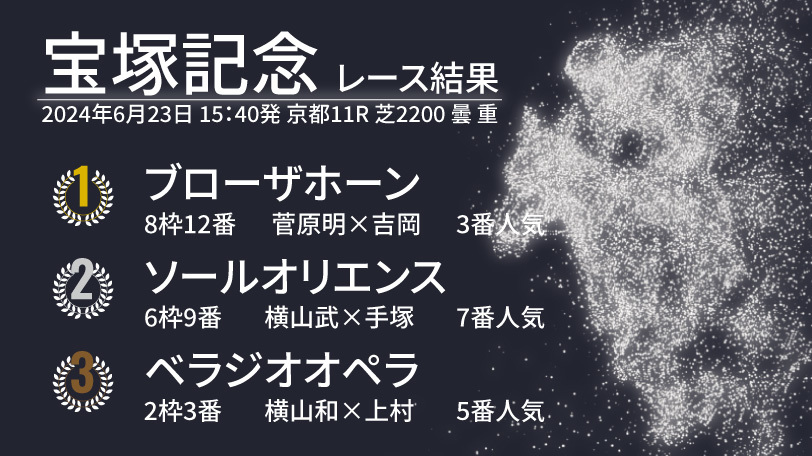 【宝塚記念結果速報】雨と外枠を生かしたブローザホーンが初GⅠ制覇！　2着はソールオリエンス