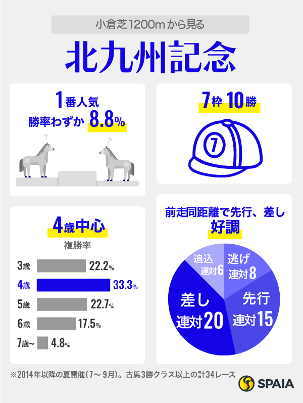 【北九州記念】コースデータは「1番人気不振」「外枠優勢」　Hペース傾向もスピード自慢の先行型が狙い目