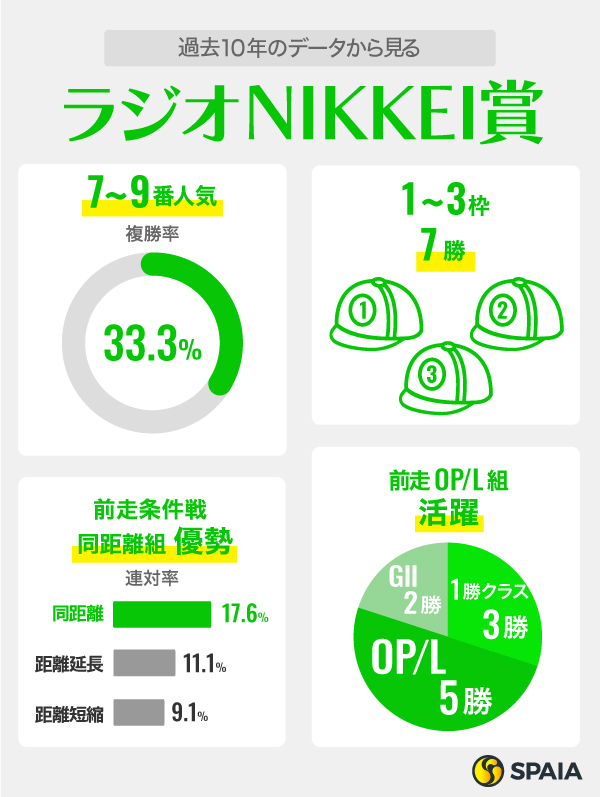 【ラジオNIKKEI賞】春の重賞敗退組が反撃の狼煙　青葉賞4、5着サトノシュトラーセ、ウインマクシマムが上位