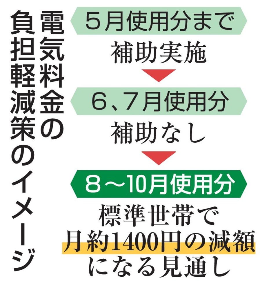 電気代支援、月1400円 ガスも、8月から3カ月（共同通信） - Yahoo!ニュース