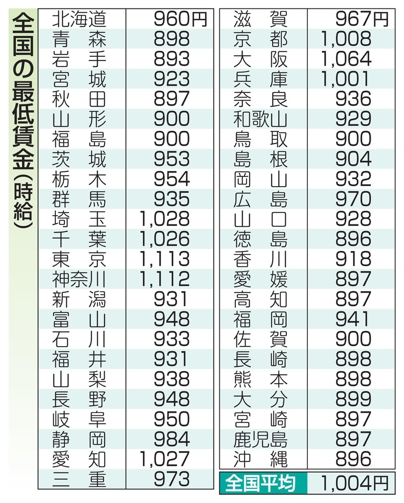 最低賃金、上げ幅最大に向け調整 労使議論スタート（共同通信