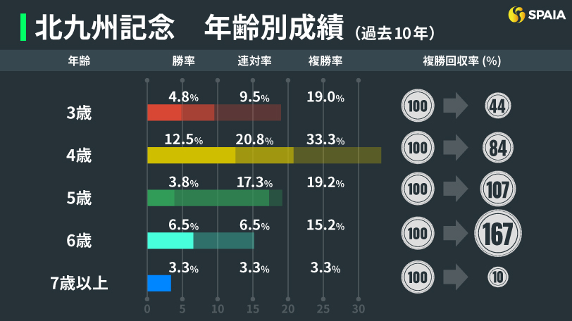 【北九州記念】葵S覇者ピューロマジックはペース上がっても問題なし　今年の3歳世代は一定のレベルにあると評価