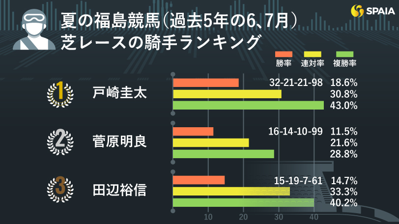 夏の福島で狙える騎手を調査　戸崎圭太騎手が芝ダ問わず無双状態！大野拓弥騎手は芝1200mで驚異的な成績