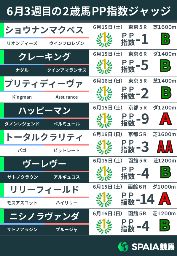 【2歳馬ジャッジ】トータルクラリティのラスト2F11秒4-10秒9を評価　ハッピーマンも今後楽しみな存在