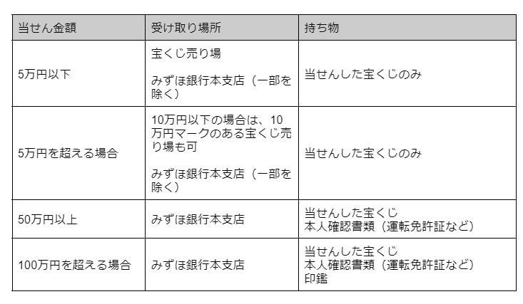 放置していた宝くじが「100万円」当選！ でも受け取り期限が「1年」過ぎていた!? もう「当せん金」は受け取れないのでしょうか…？（ファイナンシャルフィールド）  - Yahoo!ニュース