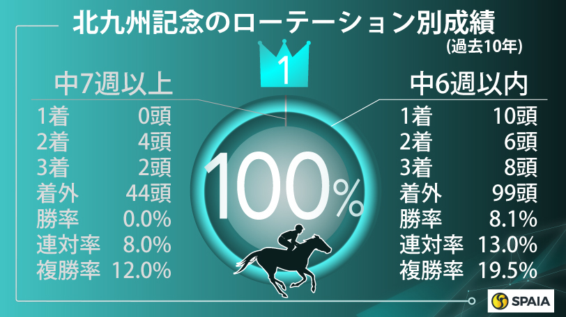 【北九州記念】データからも「夏は牝馬」　グランテスト、ピューロマジックなど若い牝馬を重視