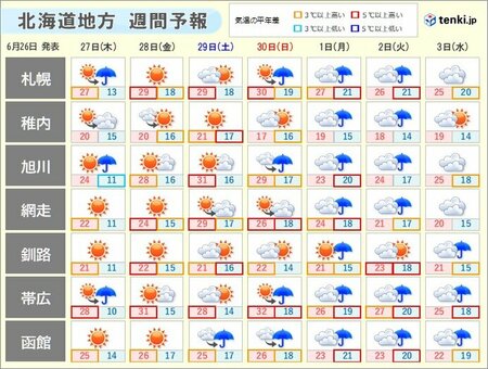 北海道　明日(27日)から気温が上昇　週末は札幌などで真夏日の可能性(tenki.jp)