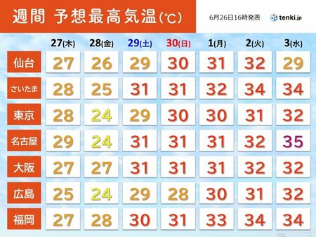 まるで梅雨明け　来週は夏本番のような厳しい暑さ到来　昼夜を問わず熱中症に厳重警戒(tenki.jp)