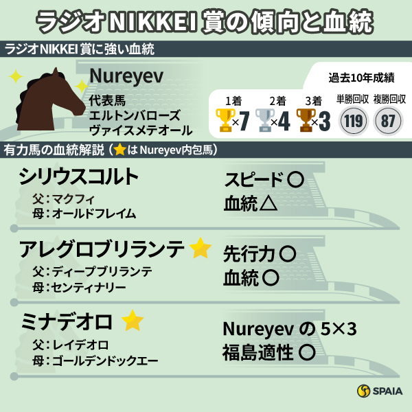 【ラジオNIKKEI賞】Nureyevら欧州血統の底力が重要　先行力もあるアレグロブリランテ、ミナデオロが面白い