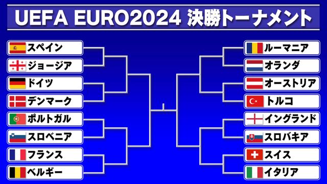 ユーロ】決勝トーナメント組み合わせが決定 FIFAランク欧州トップ2が初戦で激突（日テレNEWS NNN） - Yahoo!ニュース