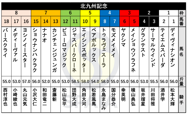 【北九州記念枠順】葵S勝ちの3歳牝馬ピューロマジックは6枠12番　昨年覇者ジャスパークローネは6枠11番