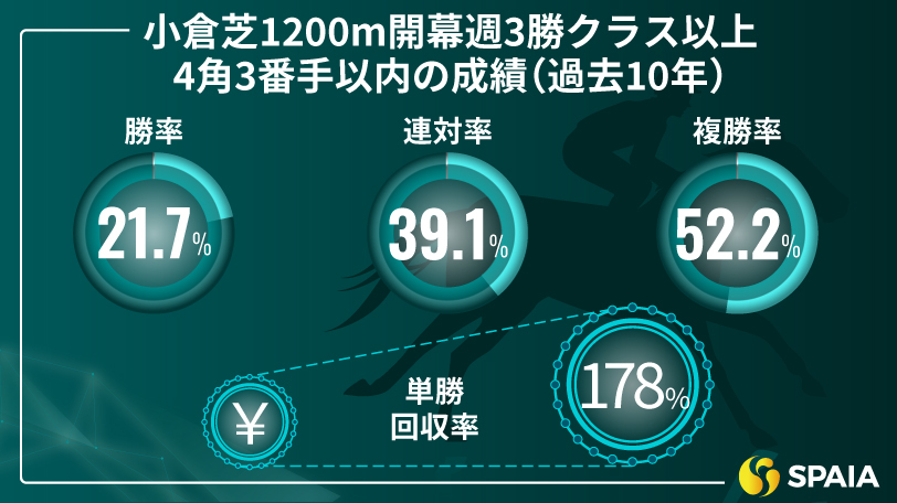 【北九州記念】前で立ち回れる馬を中心視　京大競馬研の本命はピューロマジック