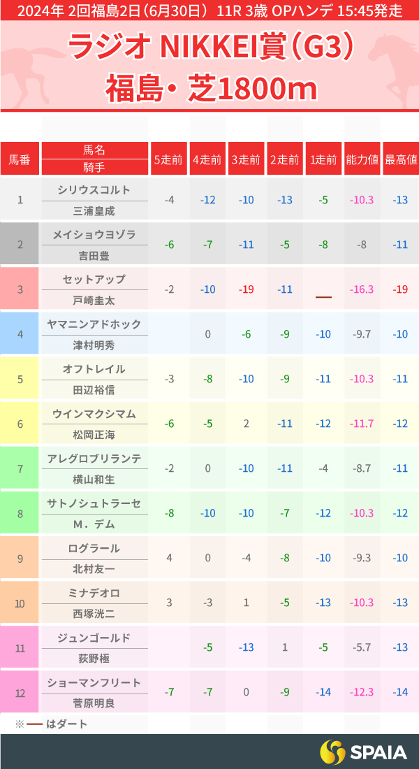 【ラジオNIKKEI賞】本命セットアップはGⅠ級の能力アリ　シリウスコルト、アレグロブリランテも押さえたい