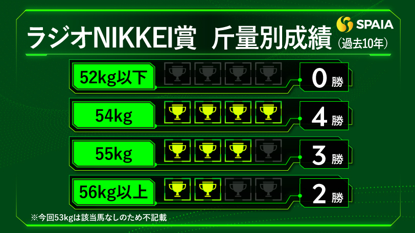 【ラジオNIKKEI賞】好走データは「斤量54kg」と「距離短縮」　東大HCの本命は連勝狙うヤマニンアドホック