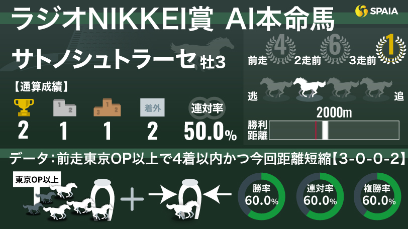 【ラジオNIKKEI賞】AIの本命はサトノシュトラーセ　前走・青葉賞4着馬、勝率60%の好データに注目