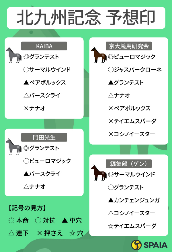 【北九州記念予想印まとめ】“上がり馬”グランテストに本命2つ　ピューロマジック、サーマルウインドら牝馬に票集まる